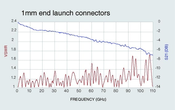 test curves