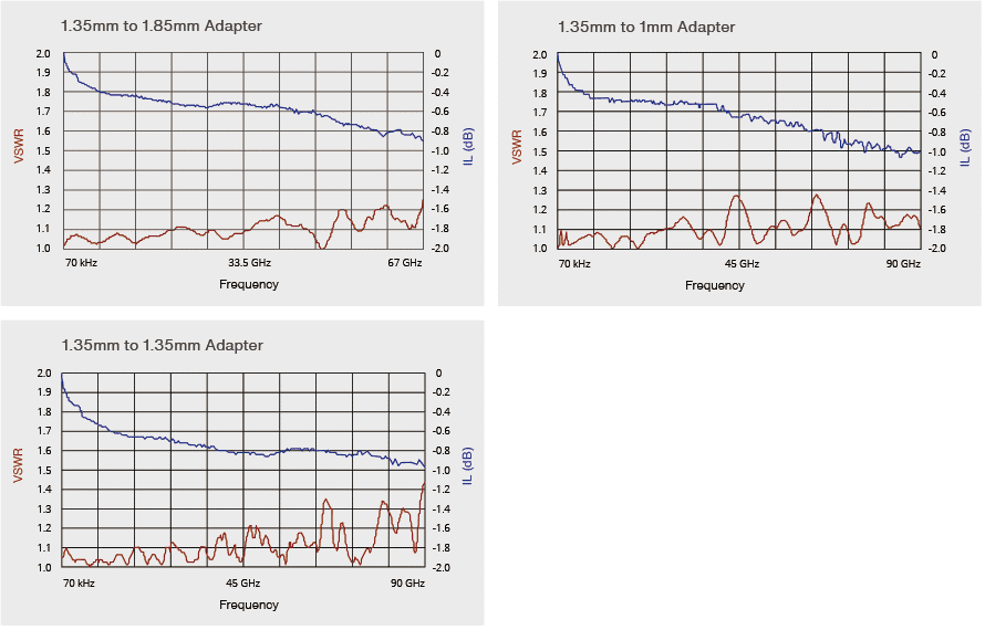 test curves