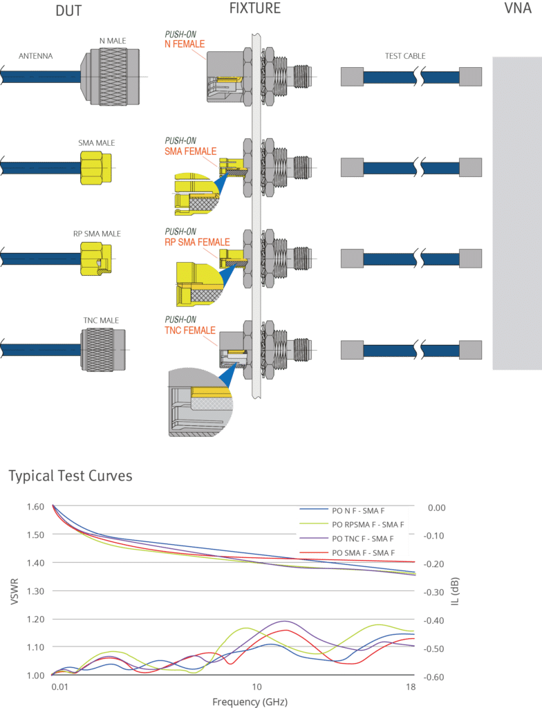 Female Push On Adapter For Antenna Ports - Anoison